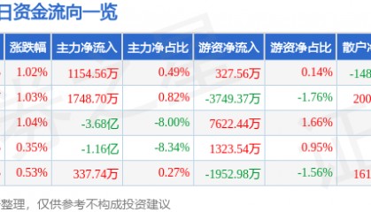股票行情快报：岩山科技（002195）8月12日主力资金净买入1154.56万元