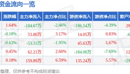 股票行情快报：深高速（600548）4月30日主力资金净卖出104.67万元