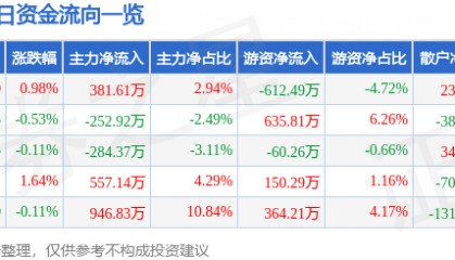 股票行情快报：豪迈科技（002595）4月28日主力资金净买入381.61万元