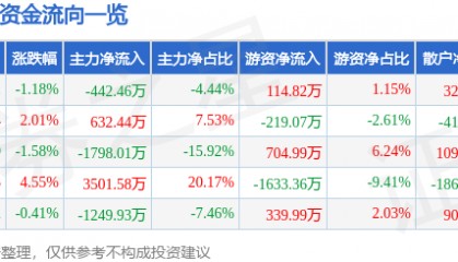 股票行情快报：ST华闻（000793）4月22日主力资金净卖出442.46万元