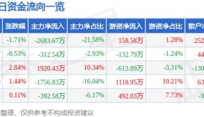 股票行情快报：东方盛虹（000301）5月15日主力资金净卖出2683.67万元