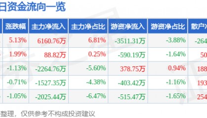 天赐材料（002709）6月24日主力资金净买入6160.76万元