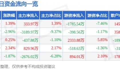 股票行情快报：海立股份（600619）5月29日主力资金净买入333.97万元