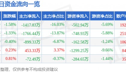 股票行情快报：中铁装配（300374）1月22日主力资金净卖出1417.83万元