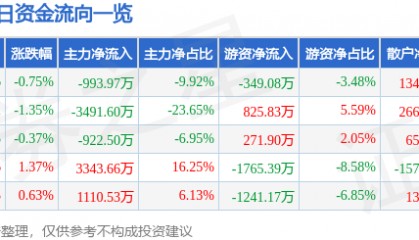 股票行情快报：中铁工业（600528）3月28日主力资金净卖出993.97万元