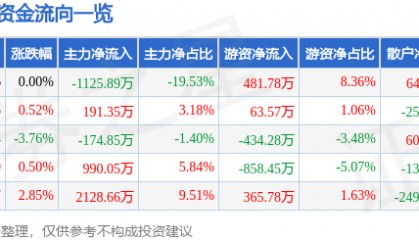 股票行情快报：金新农（002548）5月27日主力资金净卖出1125.89万元