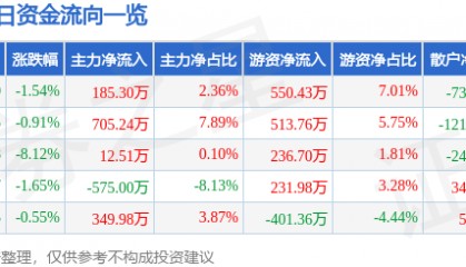 股票行情快报：华天酒店（000428）12月25日主力资金净买入185.30万元