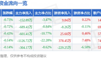 股票行情快报：雪迪龙（002658）3月25日主力资金净卖出152.89万元