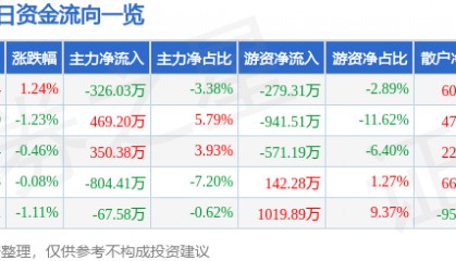 股票行情快报：豪迈科技（002595）3月14日主力资金净卖出326.03万元