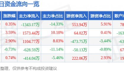 股票行情快报：上海家化（600315）4月2日主力资金净卖出1343.17万元
