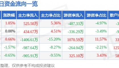 股票行情快报：南京高科（600064）6月24日主力资金净买入525.50万元