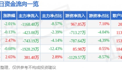 股票行情快报：南京高科（600064）4月28日主力资金净卖出1168.48万元