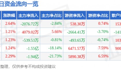 股票行情快报：实达集团（600734）2月10日主力资金净卖出2076.72万元