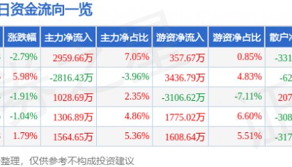 股票行情快报：顺络电子（002138）1月27日主力资金净买入2959.66万元