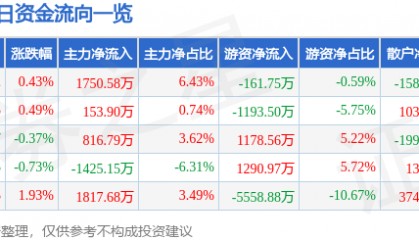 股票行情快报：川投能源（600674）7月7日主力资金净买入1750.58万元