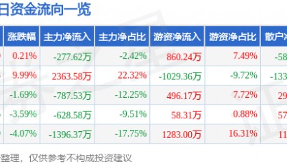 股票行情快报：奥康国际（603001）3月6日主力资金净卖出277.62万元
