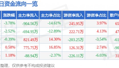 股票行情快报：博汇纸业（600966）1月3日主力资金净卖出904.56万元