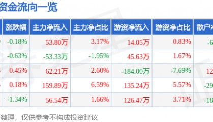 股票行情快报：深高速（600548）4月29日主力资金净买入53.80万元