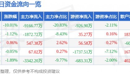 股票行情快报：天赐材料（002709）4月7日主力资金净卖出9166.77万元