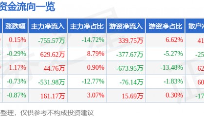 股票行情快报：雪迪龙（002658）2月19日主力资金净卖出755.57万元