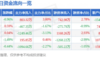 股票行情快报：鼎龙股份（300054）12月9日主力资金净买入803.32万元