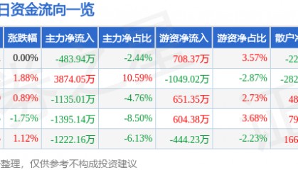 股票行情快报：天赐材料（002709）6月5日主力资金净卖出483.94万元