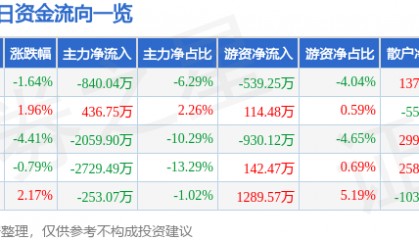 股票行情快报：山河智能（002097）11月26日主力资金净卖出840.04万元