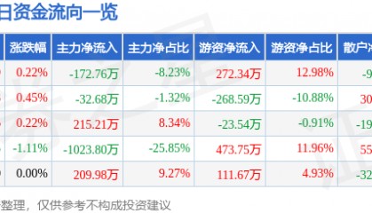 股票行情快报：菲达环保（600526）2月5日主力资金净卖出172.76万元