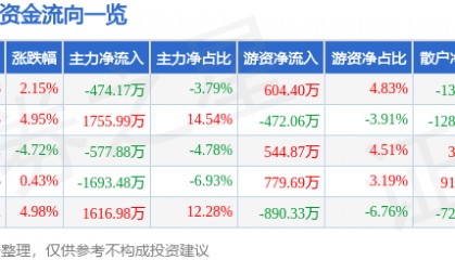 股票行情快报：ST华闻（000793）4月2日主力资金净卖出474.17万元