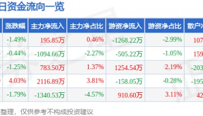 股票行情快报：鼎龙股份（300054）12月4日主力资金净买入195.85万元
