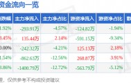 股票行情快报：汉商集团（600774）3月9日主力资金净卖出293.91万元