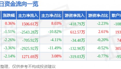股票行情快报：航天动力（600343）11月28日主力资金净买入1506.61万元