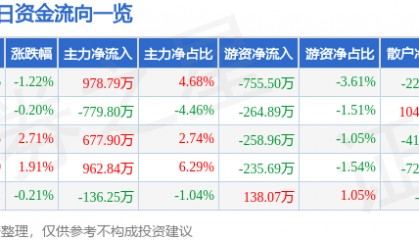 股票行情快报：大禹节水（300021）5月22日主力资金净买入978.79万元