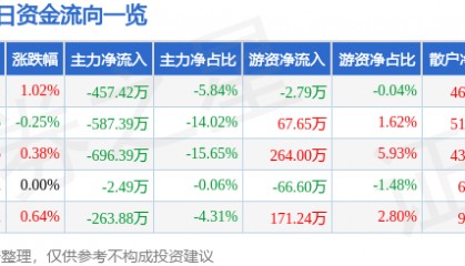 股票行情快报：恒顺醋业（600305）8月7日主力资金净卖出457.42万元