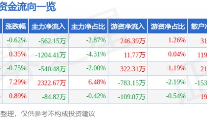 股票行情快报：东方通（300379）1月17日主力资金净卖出562.15万元