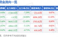 股票行情快报：电广传媒（000917）6月19日主力资金净卖出1720.14万元