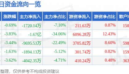 股票行情快报：电广传媒（000917）6月19日主力资金净卖出1720.14万元