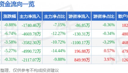 股票行情快报：东方通（300379）1月6日主力资金净卖出1740.46万元