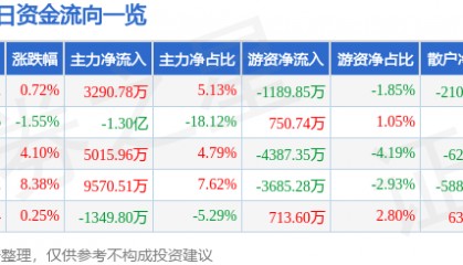 股票行情快报：中文在线（300364）5月8日主力资金净买入3290.78万元