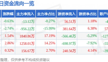 股票行情快报：三峡新材（600293）1月23日主力资金净卖出13.12万元