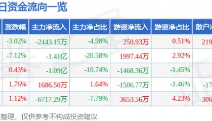 股票行情快报：创维数字（000810）11月15日主力资金净卖出2443.15万元
