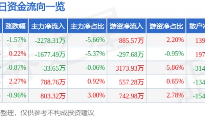 股票行情快报：鼎龙股份（300054）12月13日主力资金净卖出2278.31万元