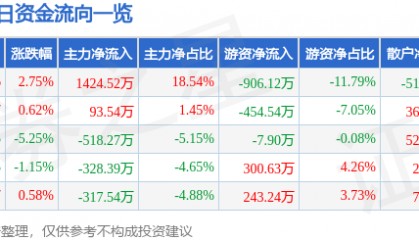股票行情快报：亚太药业（002370）3月26日主力资金净买入1424.52万元