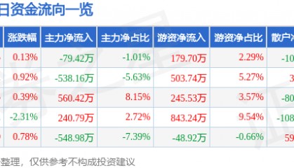 股票行情快报：中铁工业（600528）2月10日主力资金净卖出79.42万元