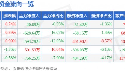 股票行情快报：雪迪龙（002658）3月5日主力资金净卖出20.89万元