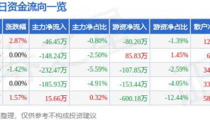 股票行情快报：捷顺科技（002609）1月24日主力资金净卖出46.45万元