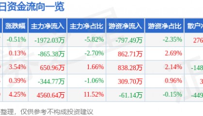 股票行情快报：山河智能（002097）12月4日主力资金净卖出1972.03万元