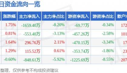 股票行情快报：宁沪高速（600377）11月28日主力资金净卖出1659.40万元