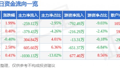 股票行情快报：中铁工业（600528）1月17日主力资金净卖出259.12万元