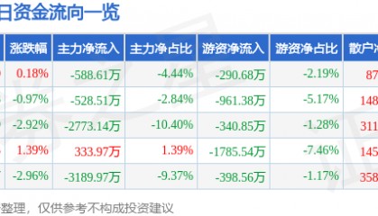 股票行情快报：海立股份（600619）6月4日主力资金净卖出588.61万元